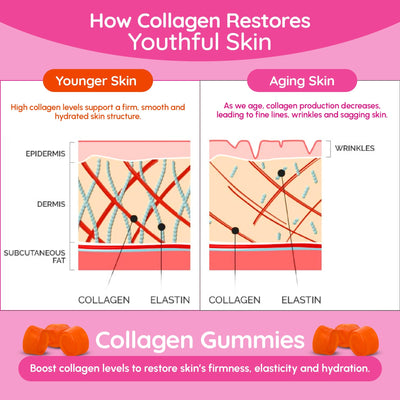 Demonstration of how collagen gummies can help restore youthful skin. Skin supplement