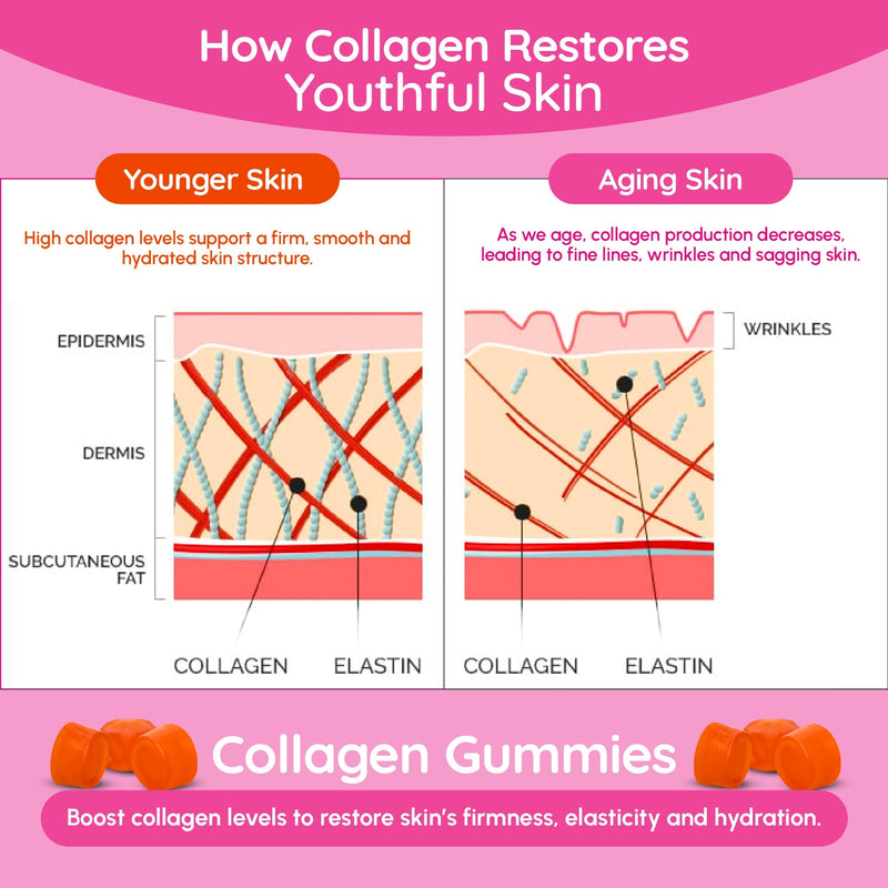 Demonstration of how collagen gummies can help restore youthful skin. Skin supplement